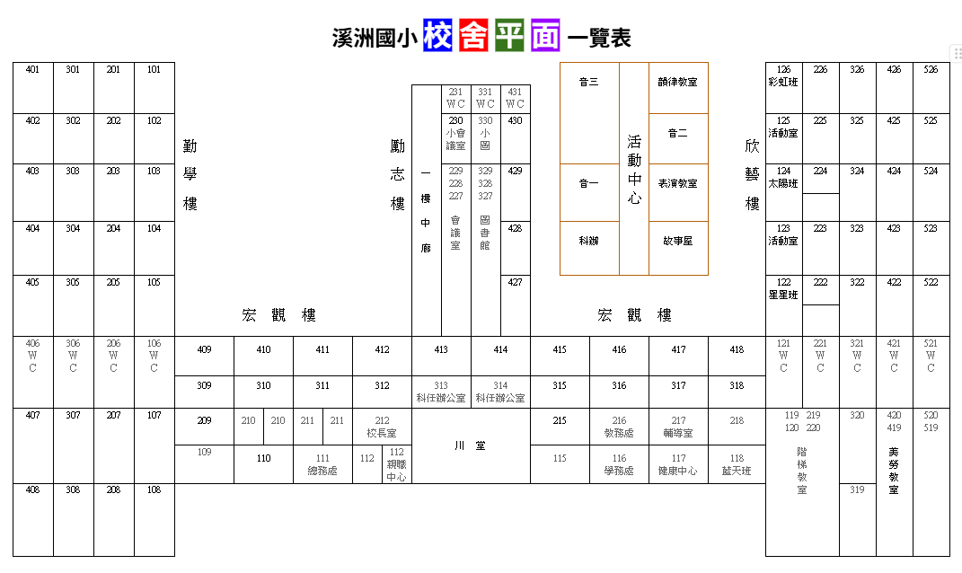 溪洲國小校園平面配置圖，呈現山字形佈局，包含勤學樓、宏觀樓、勵志樓、欣藝樓、活動中心與廚房